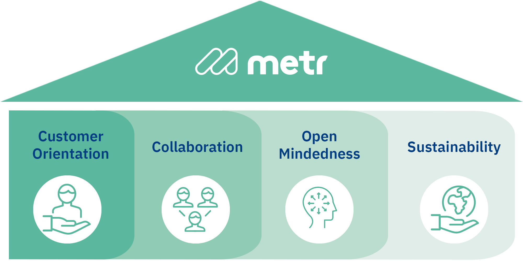 The metr values are composed of customer orientation, collaboration, open mindedness and sustainability.