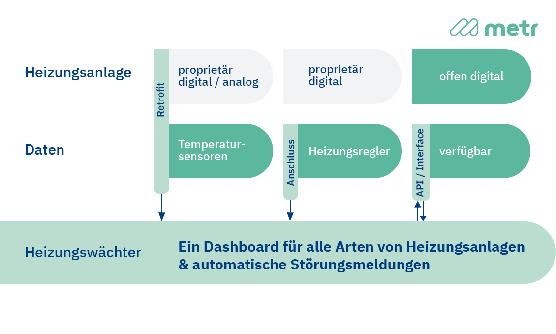 Eine schematische Darstellung der hersteller- und modellunabhängigen Lösung zur Fernüberwachung von Heizungsanlagen.